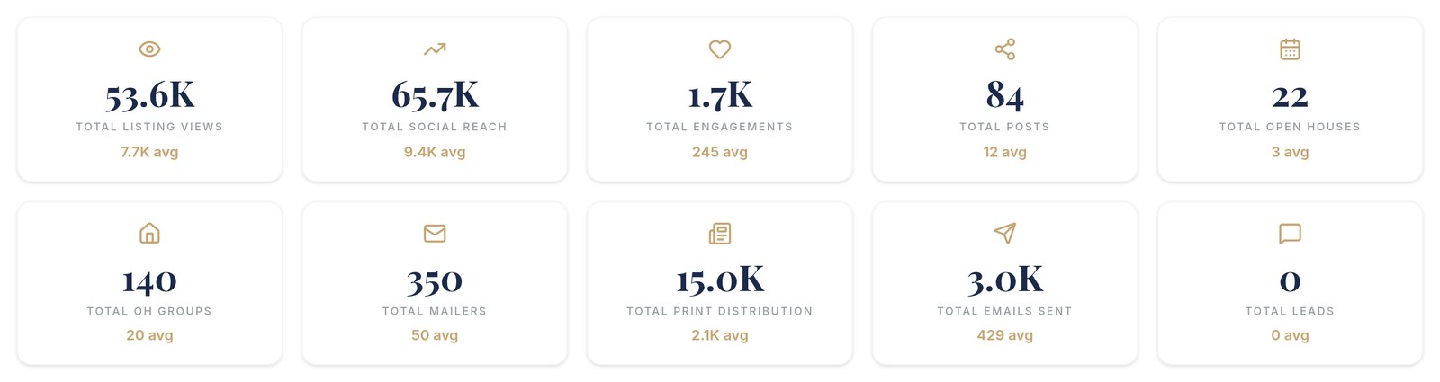 Overall marketing performance in LaunchListing: listing views, social reach, engagements, posts, open houses, mailers and print distribution