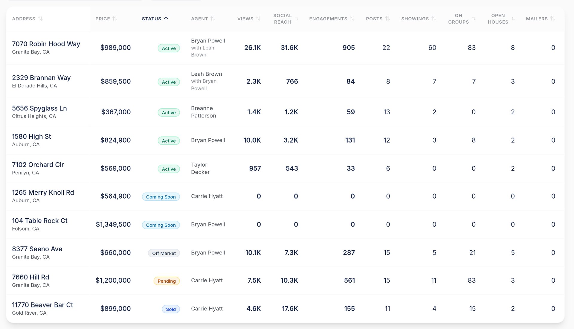 Every listing in LaunchListing with its views, social reach, engagements, posts, showings and open houses in one table